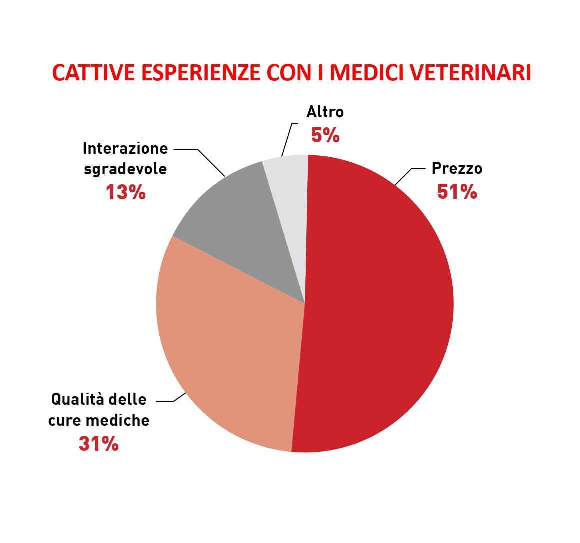 Il 16% dei proprietari riporta di aver avuto una cattiva esperienza con un medico veterinario negli ultimi tre anni; Il 51% a causa dei costi della prestazione 