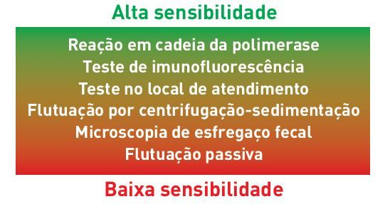 Visão geral da sensibilidade dos vários testes de diagnóstico para giárdia.