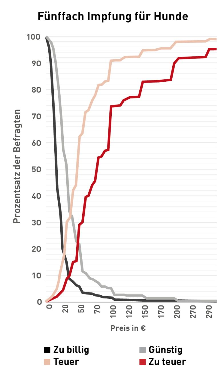 Preisempfindlichkeitsmessung für die fünffach Impfung für Hunde
