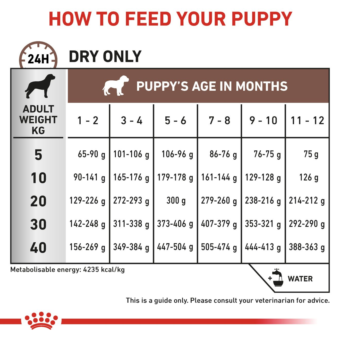 VHN Dog Gastrointestinal Puppy