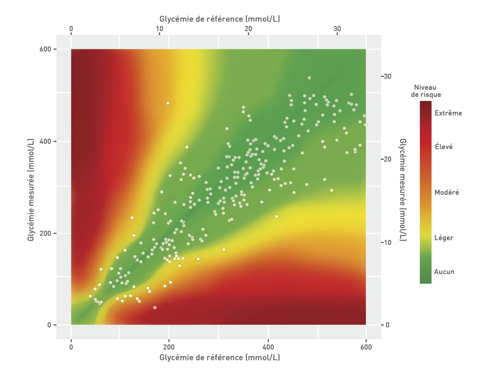 Exemple typique de l’analyse de la grille d’erreur obtenue grâce à un capteur du glucose interstitiel