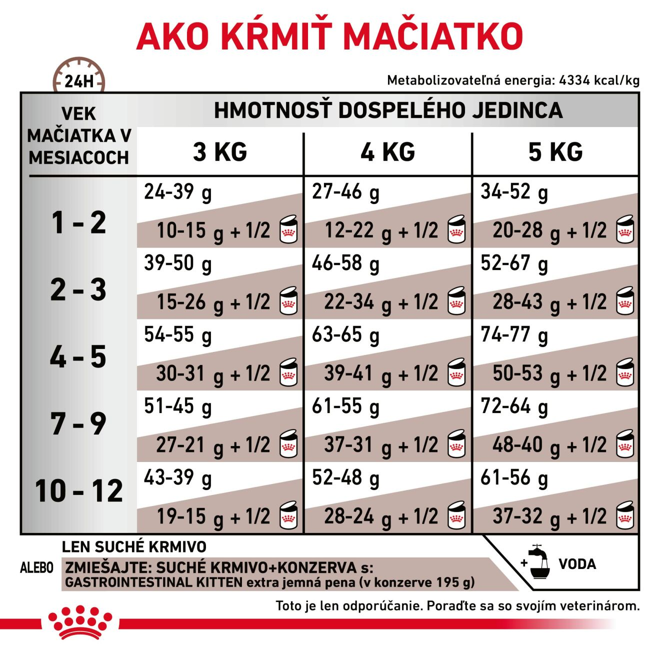 ROYAL CANIN Cat Gastrointestinal Kitten granule pre mačiatka trpiace ochorením tráviaceho traktu