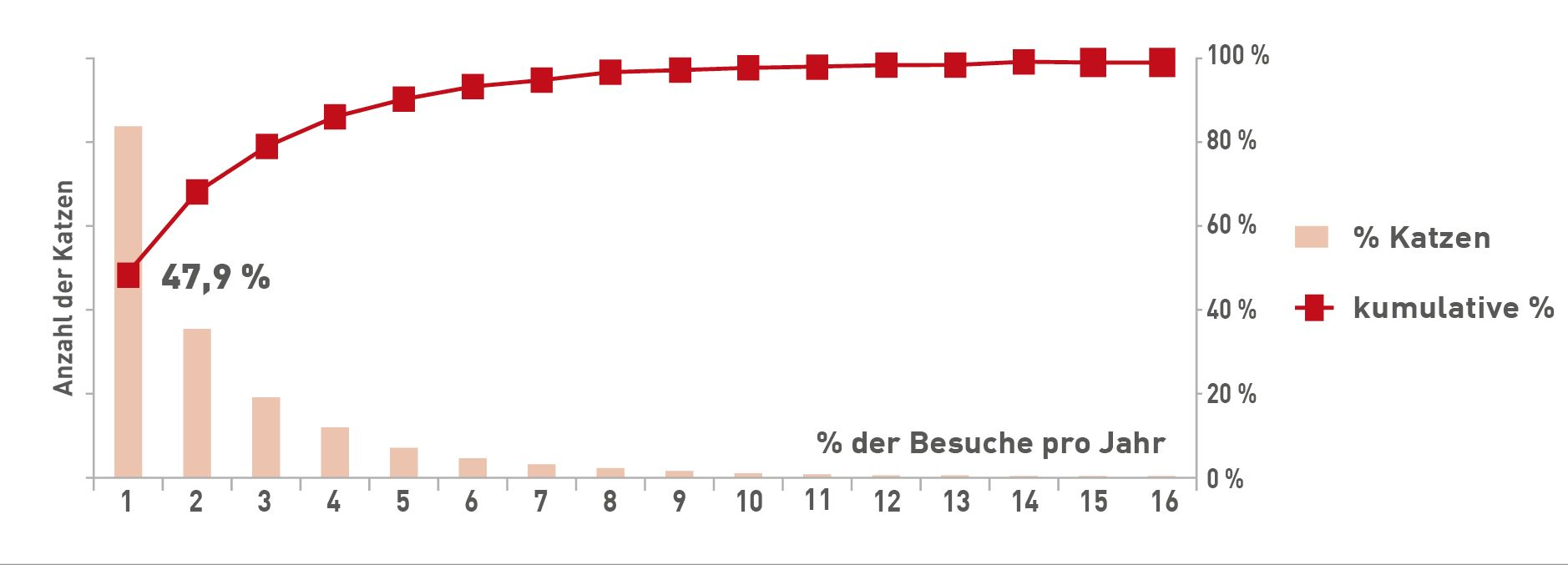 % der Katzen, die die Tierarztpraxis einmal, zweimal, dreimal usw. pro Jahr besuchen