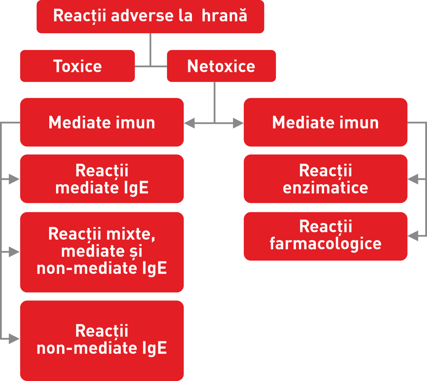 Clasificarea reacțiilor alergice la hrană.