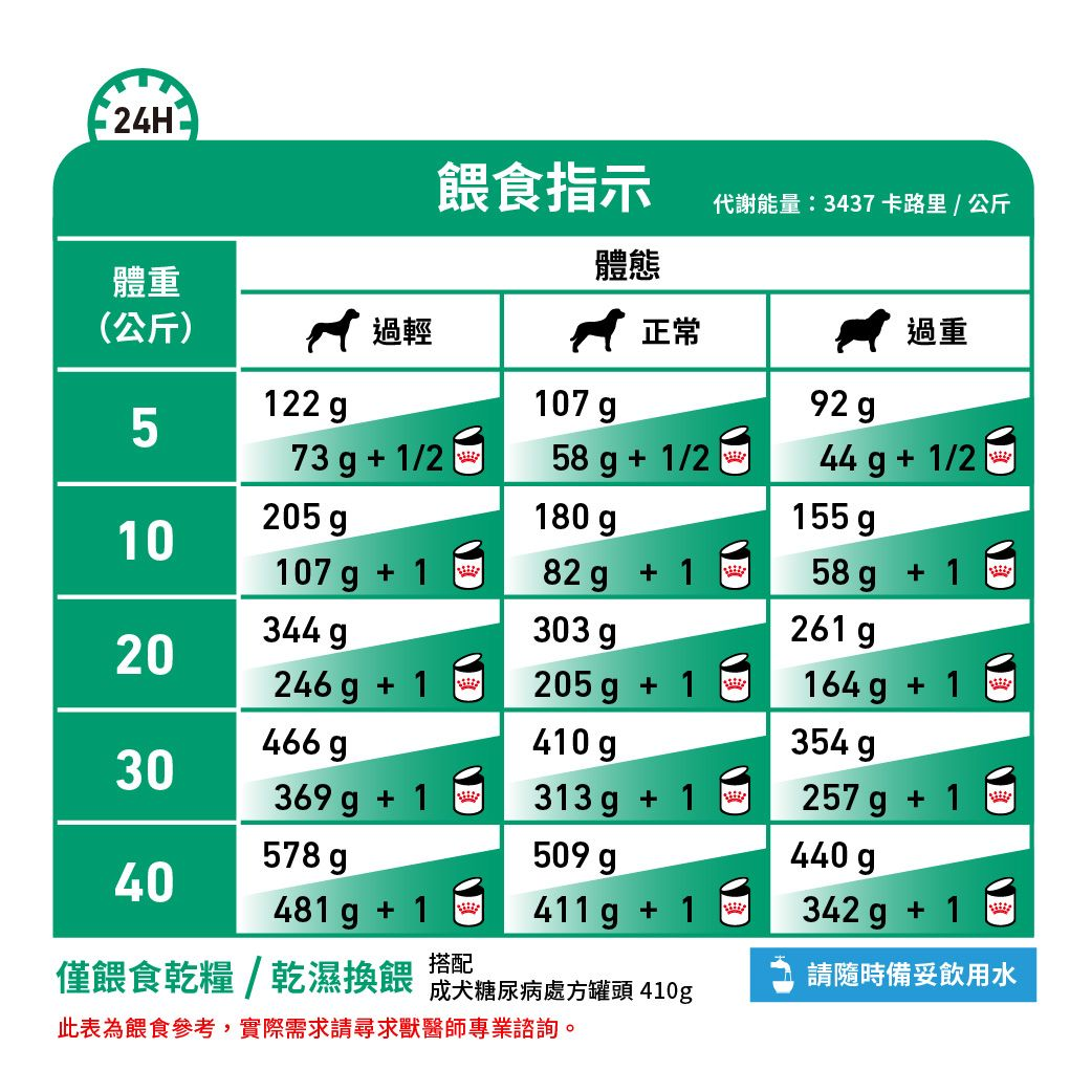 成犬糖尿病處方