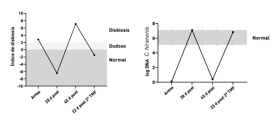 Estos dos gráficos muestran el efecto del trasplante de microbiota fecal 