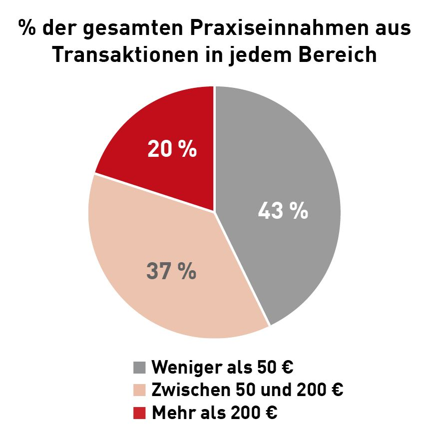 Obwohl nur 2 % der Transaktionen in einer Tierarztpraxis einen Wert von über 200 € haben