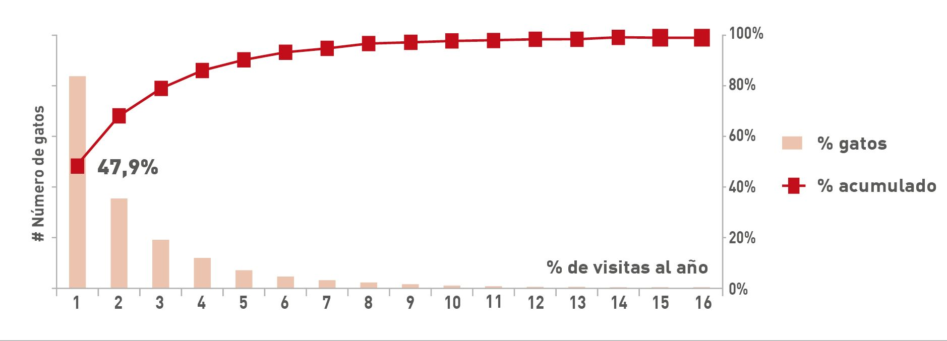 % de gatos que visitan la clínica veterinaria una, dos, tres veces, etc. al añ