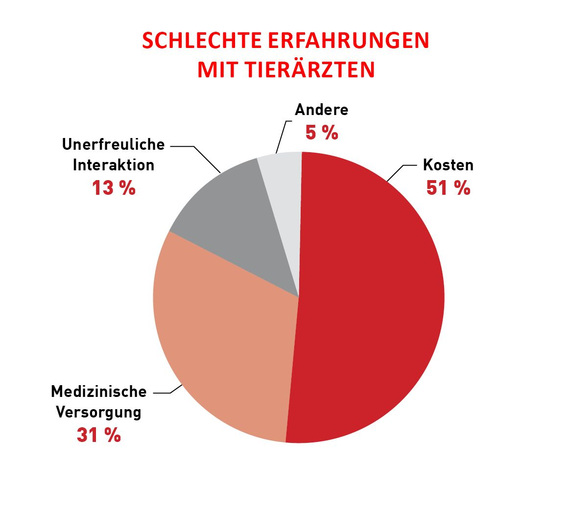 16 % der Tierhalter hatten eine schlechte Erfahrung mit einem Tierarzt innerhalb der letzten drei Jahre; 51 % dieser schlechten Erfahrungen hatten einen Zusammenhang mit den Tierarztkosten 