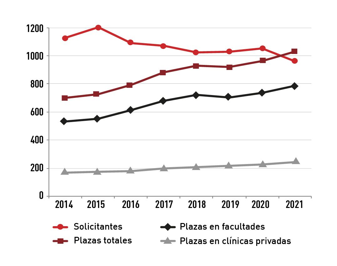 Comparación entre solicitantes vs. plazas en internados de medicina y cirugía de pequeños animales 2014-2021