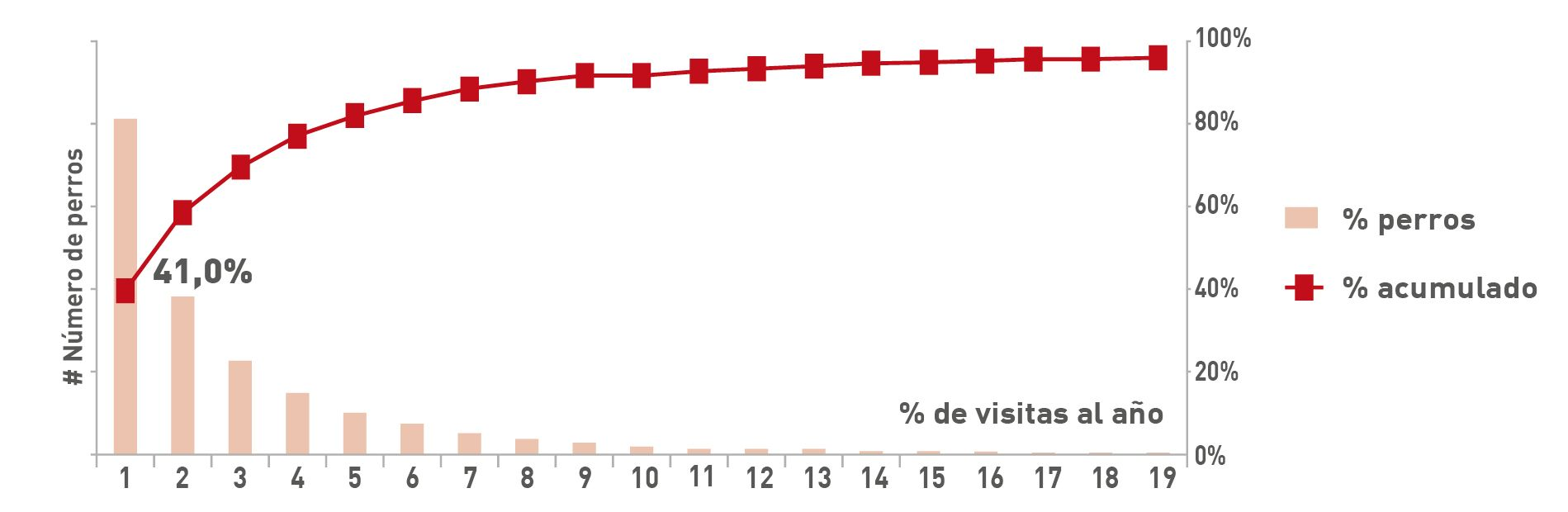 % de perros que visitan la clínica veterinaria una, dos, tres veces, etc. al año