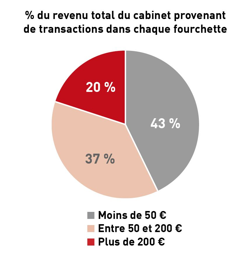 ent 2 % des transactions dans un cabinet vétérinaire sont supérieures à 200 €