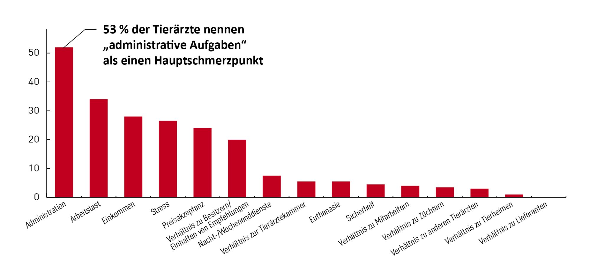 Das Balkendiagramm zeigt die wichtigsten Schmerzpunkte für Tierärzte in dieser Untersuchung