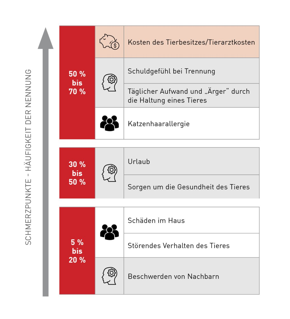 Die wichtigsten Schmerzpunkte der Tierhalter, quantifiziert nach Kategorie