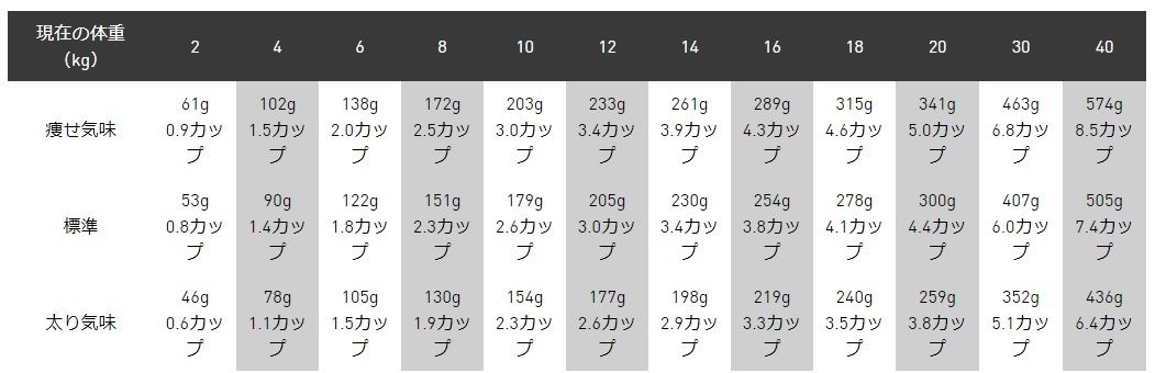 消化器サポート 低脂肪（小型犬用 ドライ） | Royal Canin JP