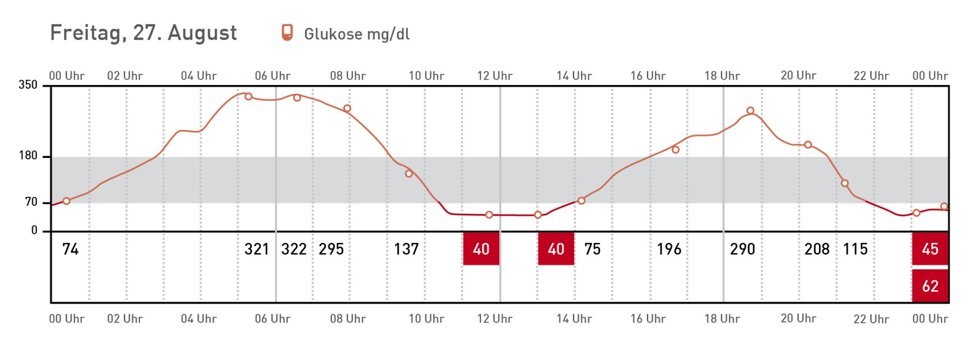 Probleme, die mit Hilfe des FSL erkannt werden können, sind eine insulininduzierte Hypoglykämie