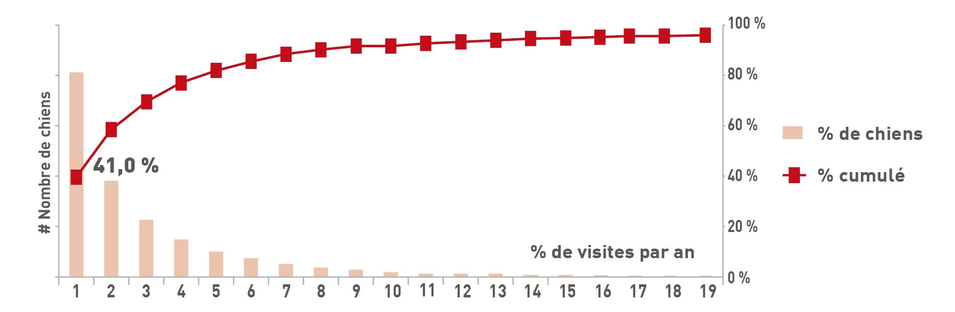 % de chiens se rendant au cabinet vétérinaire une, deux, trois fois, etc. par an