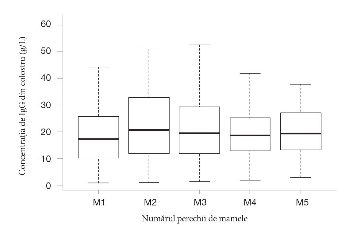 Figura 3. Calitatea imunologică a colostrului conform numărului de perechi de mamele 