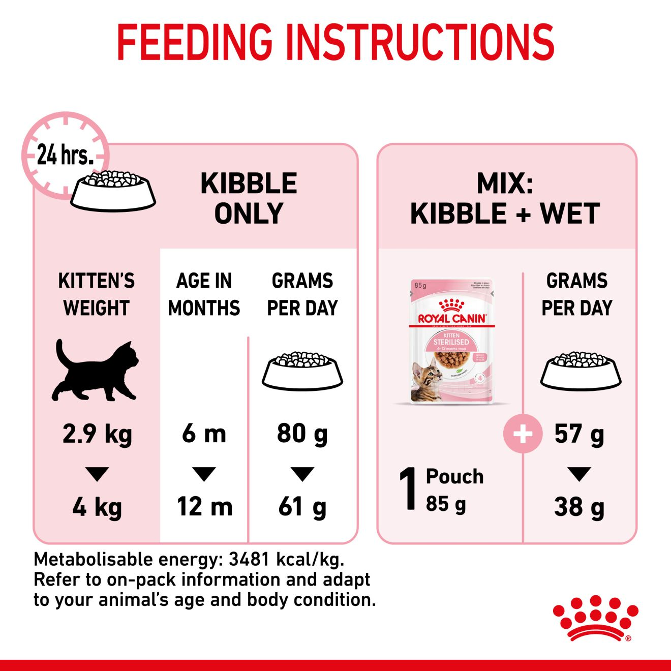 Royal canin clearance amount to feed