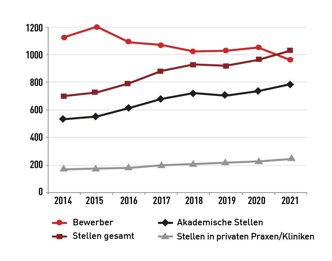 Vergleich der Anzahl Bewerber zu offenen Stellen für rotierende Internships im Bereich Innere Medizin und Chirurgie bei Kleintieren, 2014-2021