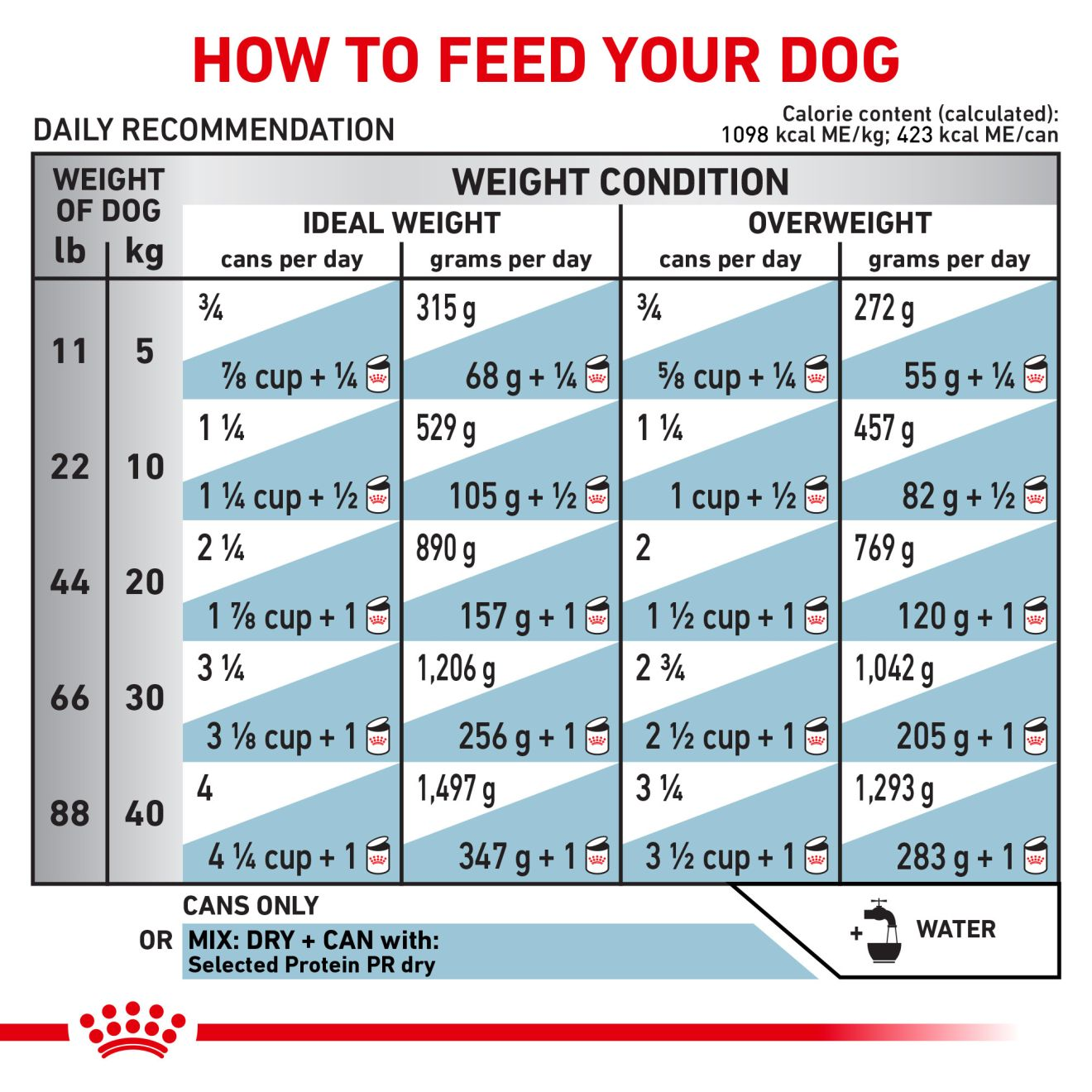 Royal canin hot sale selected protein pr