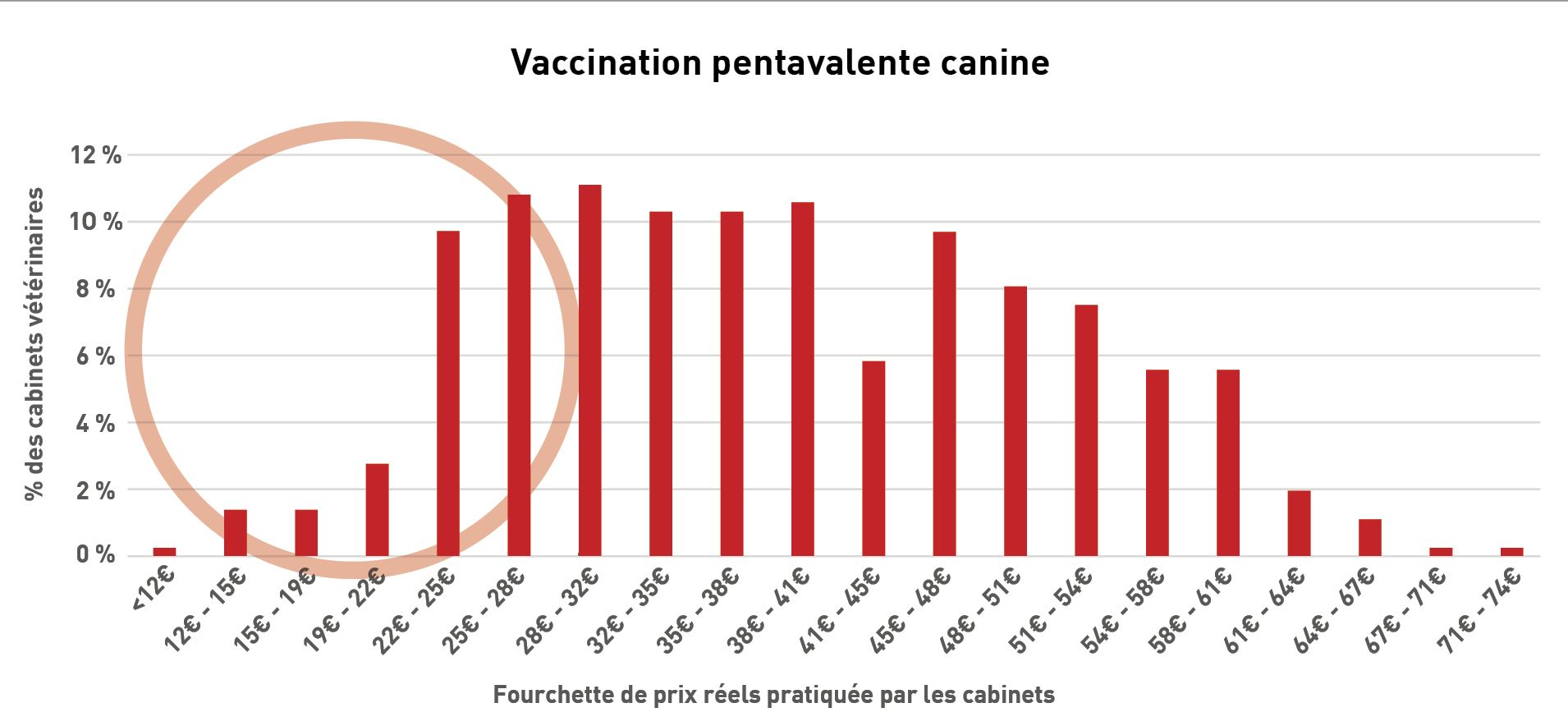 25 % des cabinets vétérinaires espagnols affichent un prix « étrangement bas » pour la vaccination pentavalente canine