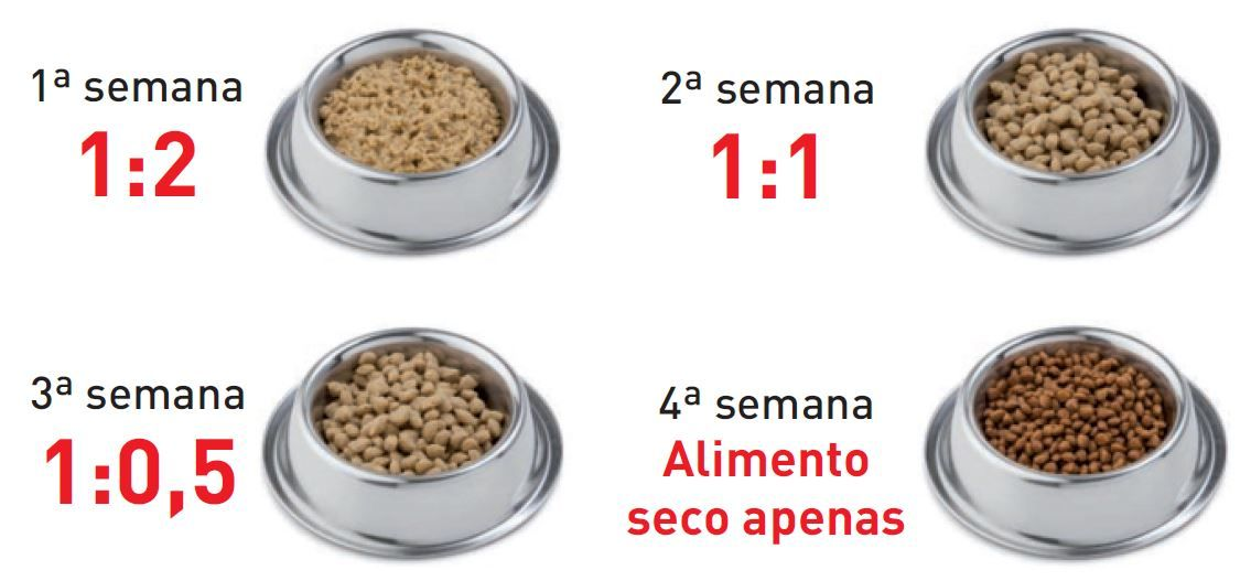 A imagem mostra a proporção de água para os croquetes a serem utilizados (em volume, não em peso) para reidratar o alimento seco 