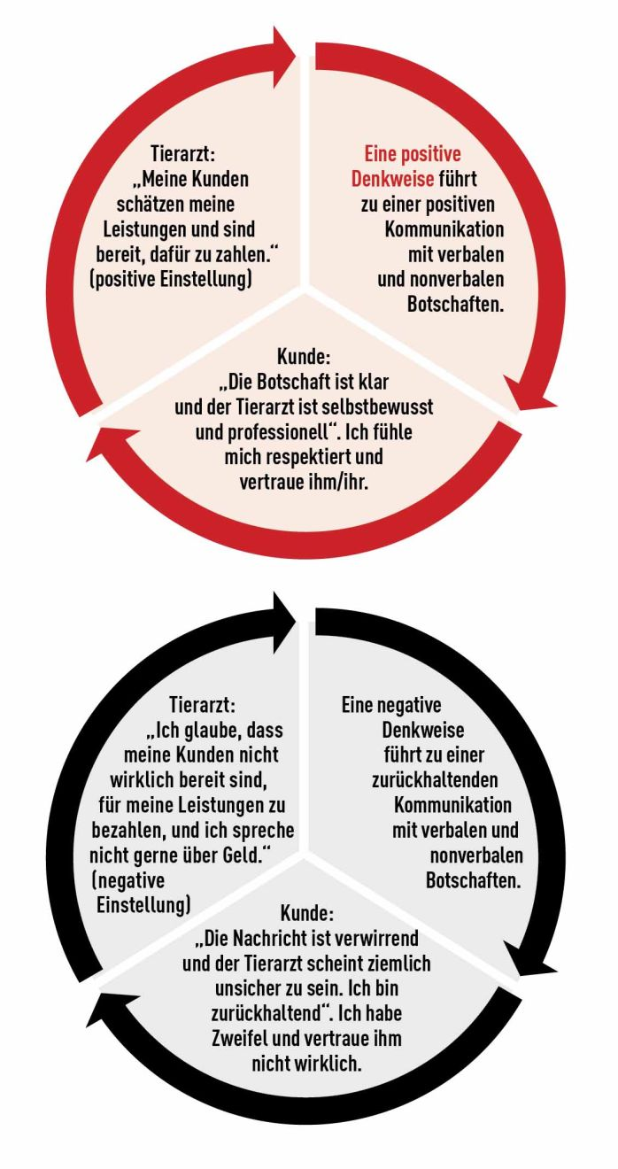 Ryc. 2. Efekty pozytywnego (czerwony okrąg) i negatywnego (czarny okrąg) nastawienia podczas komunikacji z klientem. Pozytywne nastawienie sprzyja swobodnej komunikacji, podczas gdy negatywne nastawienie może wzbudzać u klienta nieufność. 