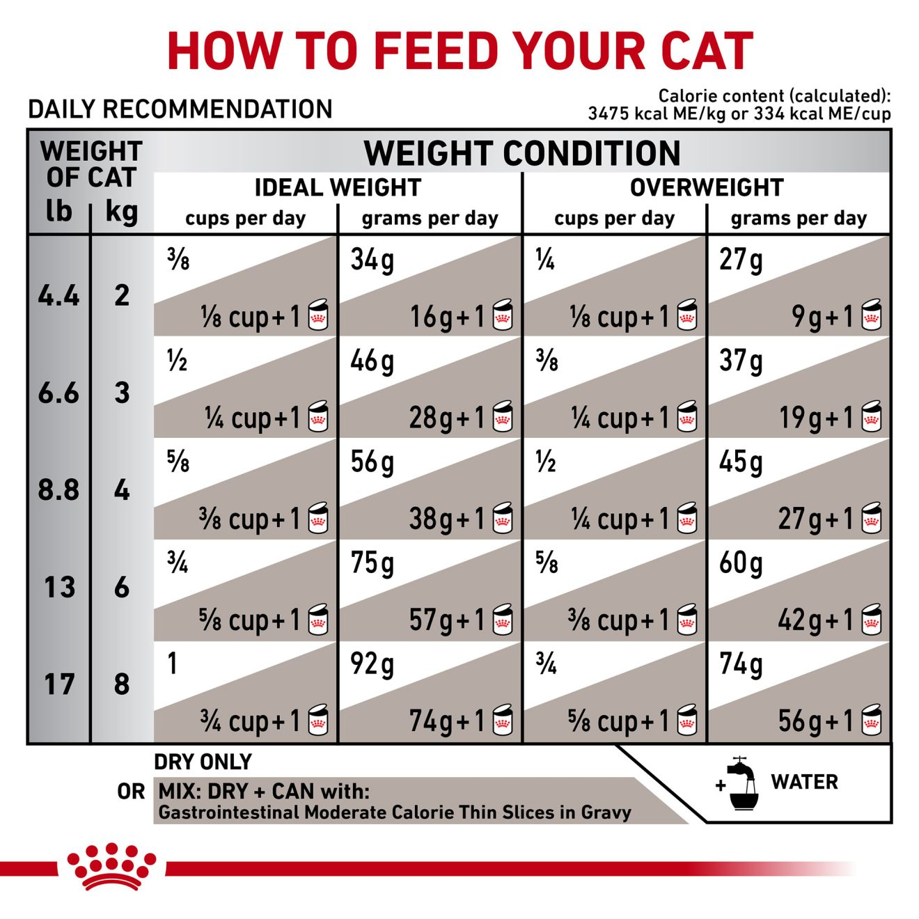 Feline Gastrointestinal Moderate Calorie