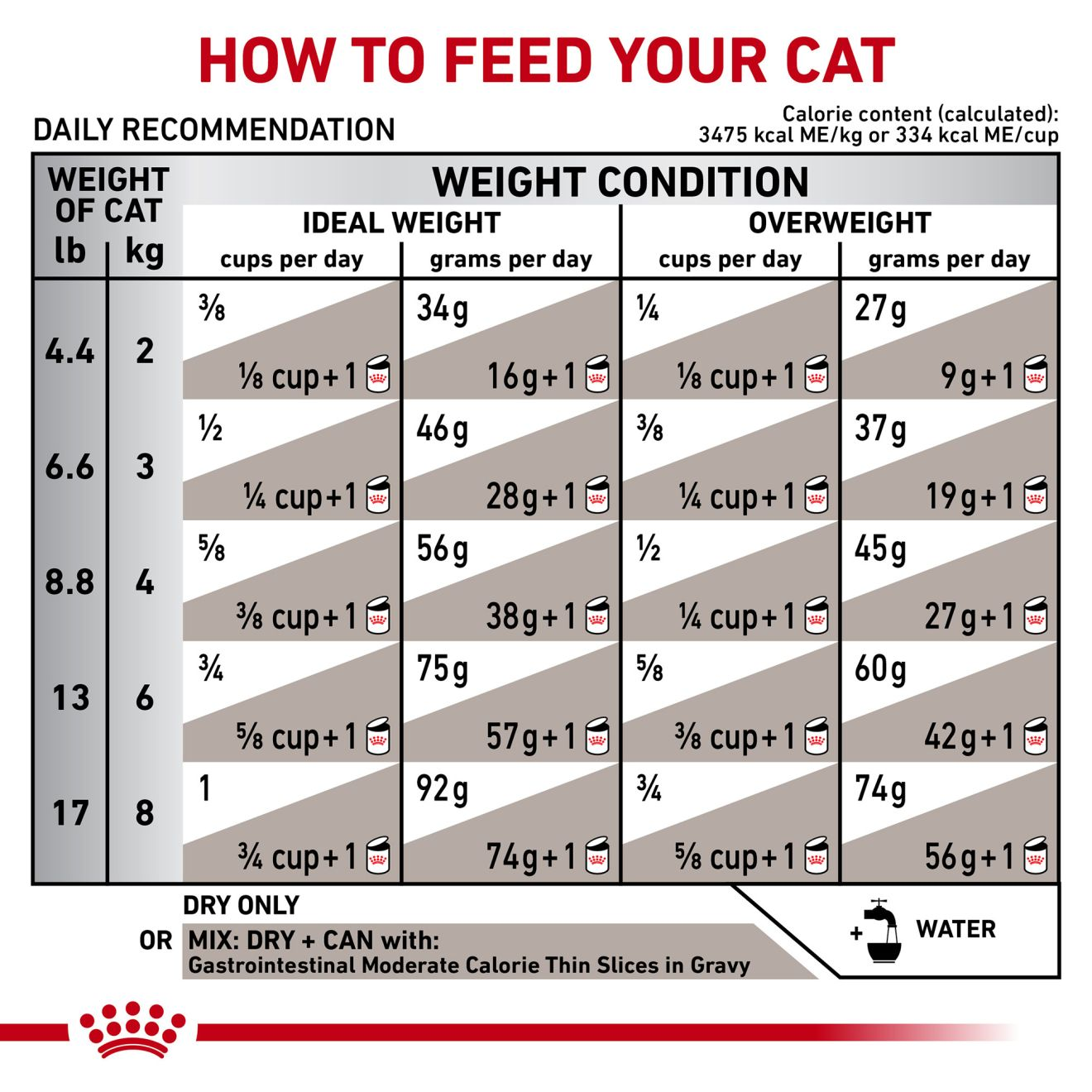 Gastrointestinal moderate calorie cat hot sale food