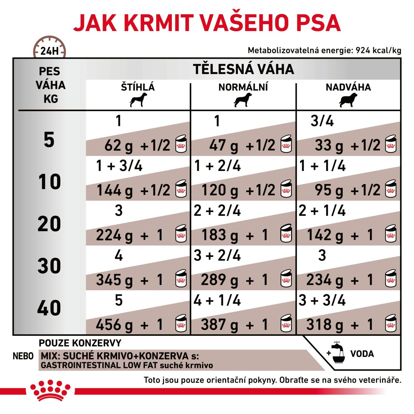VHN Dog Gastrointestestinal Low Fat Konzerva