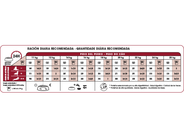 Tabla de racionamiento