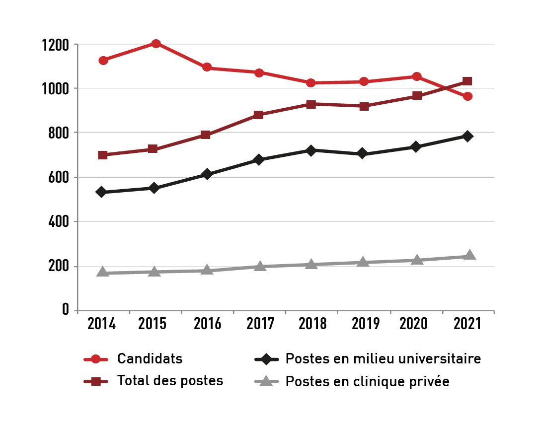 Évolution du nombre de candidats à un internat rotatif par rapport au nombre de postes proposés en médecine et chirurgie pour animaux de compagnie (2014-2021). 