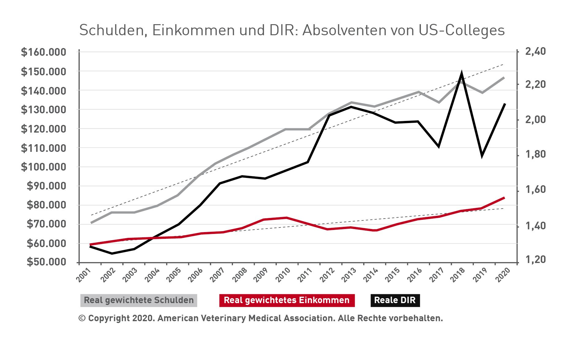 Debt to Income Ratios (DIR) für Absolventen der Veterinärmedizin. 2001-2020 