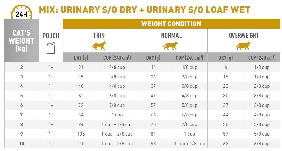 Wet cat food serving clearance size