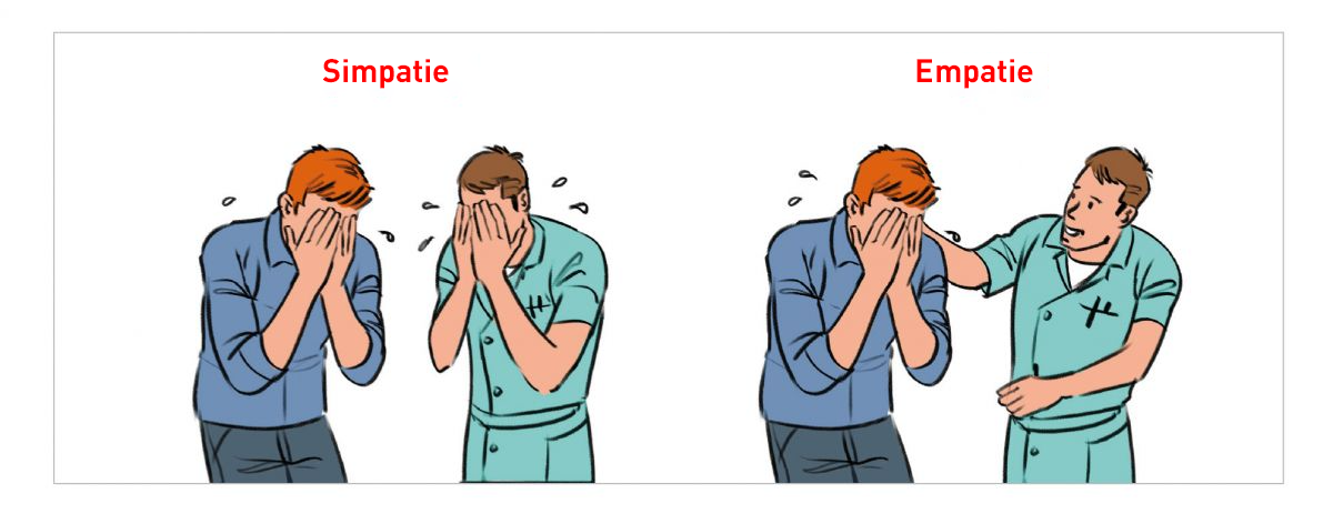 Empatia înseamnă pur și simplu identificarea și recunoașterea emoțiilor clienților. Nu trebuie să le împărtășiți emoțiile (aceasta ar însemna „compasiune”), ci doar să le recunoașteți și să le validați.