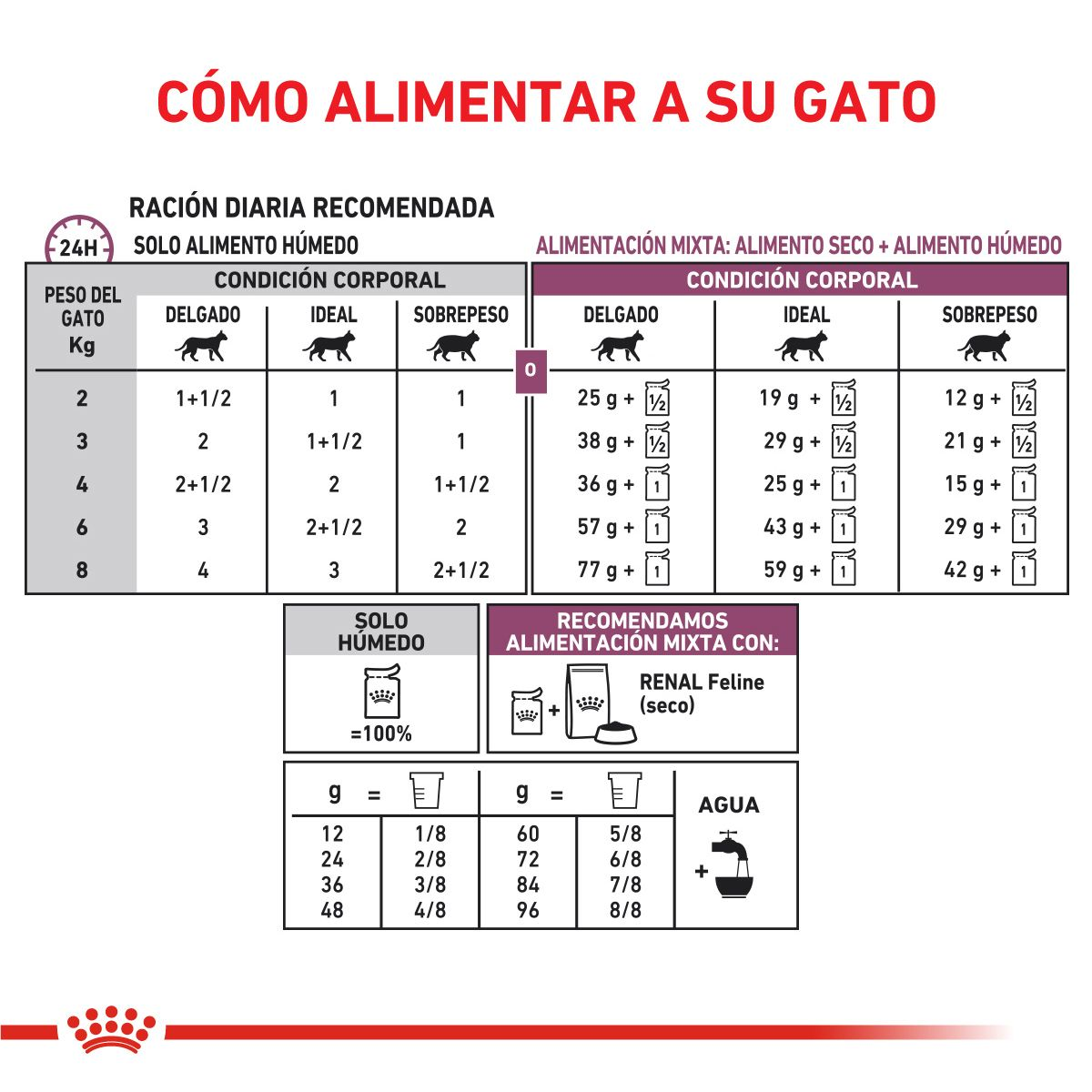 Early Renal | Royal Canin Argentina