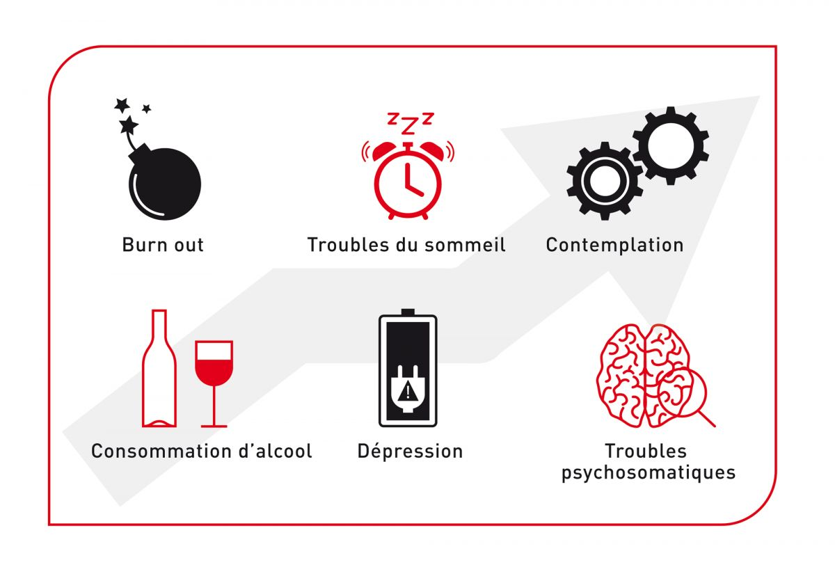 La fatigue compassionnelle peut se manifester de nombreuses façons, notamment par l'épuisement professionnel, les troubles du sommeil, l'augmentation de la consommation d'alcool, la dépression et les troubles psychosomatiques.