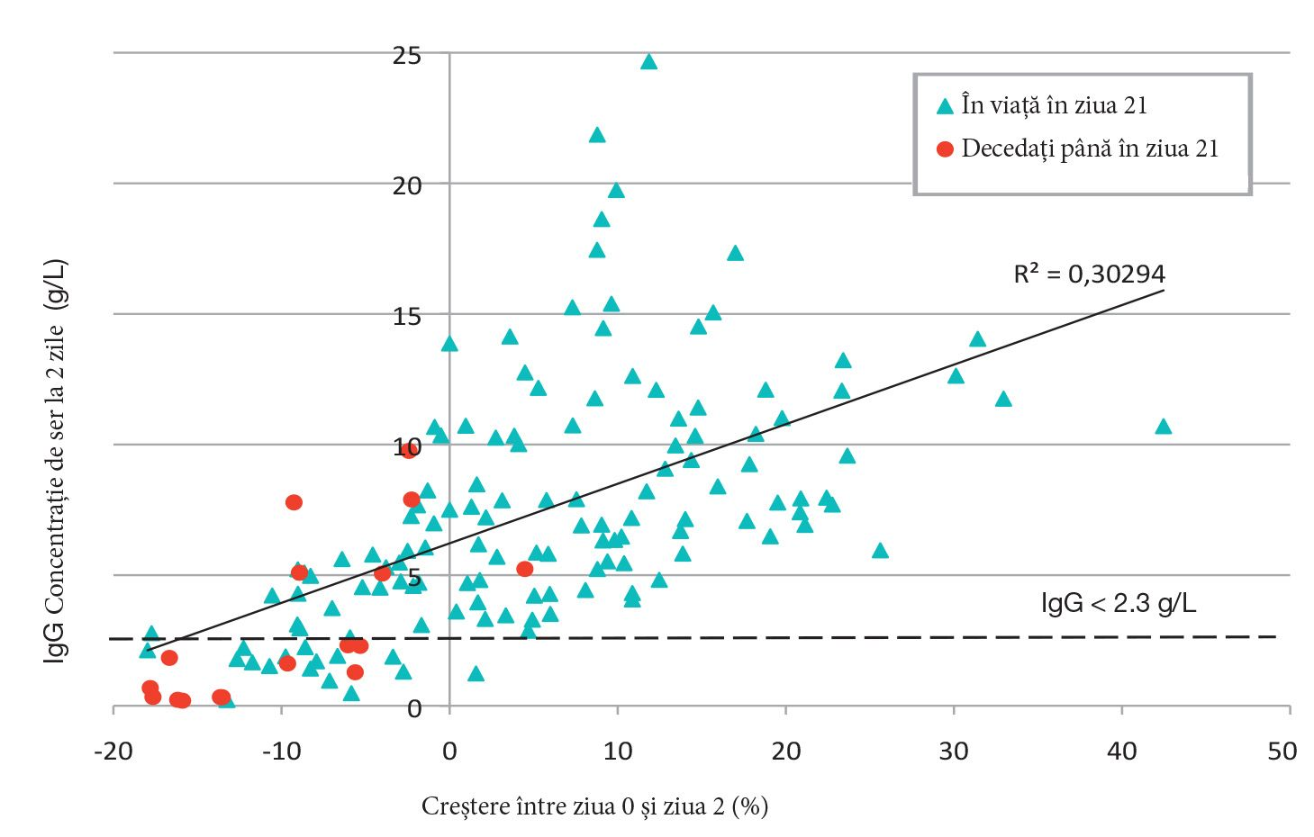 Figura 5. Creșterea si transferul imunității pasive reprezintă indicatori cheie pentru supraviețuirea cățeilor.