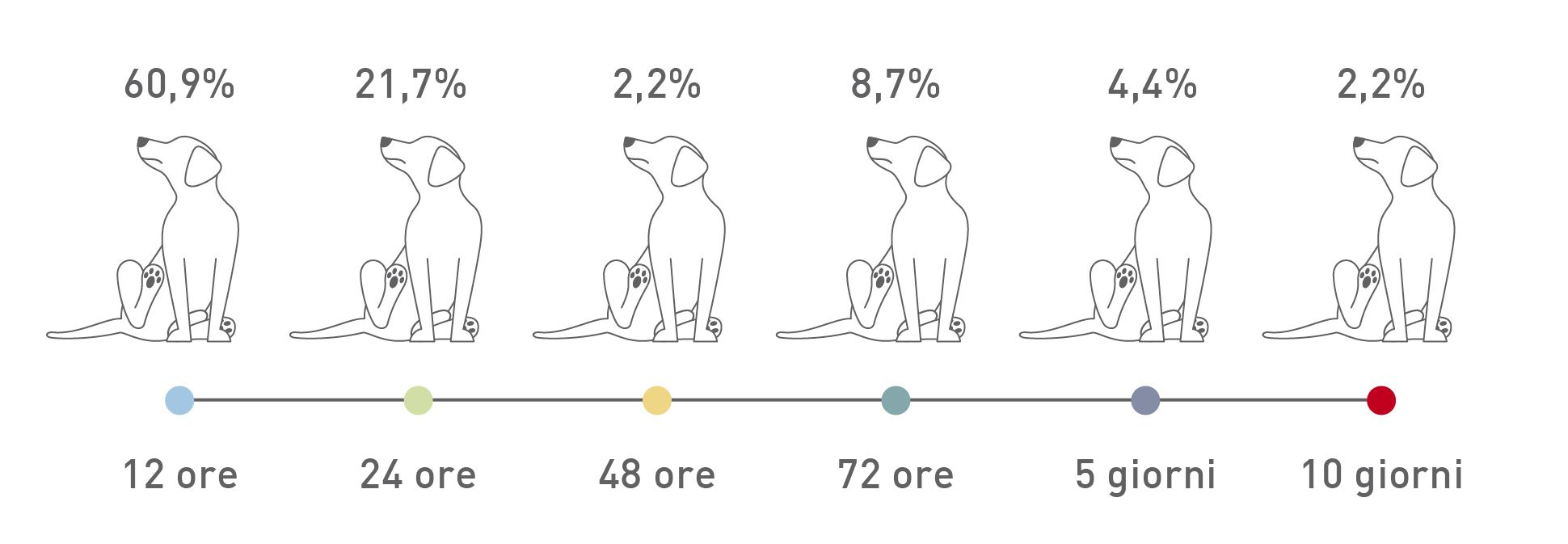 Linea temporale che mostra segni clinici ricorrenti dopo un test di provocazione alimentare