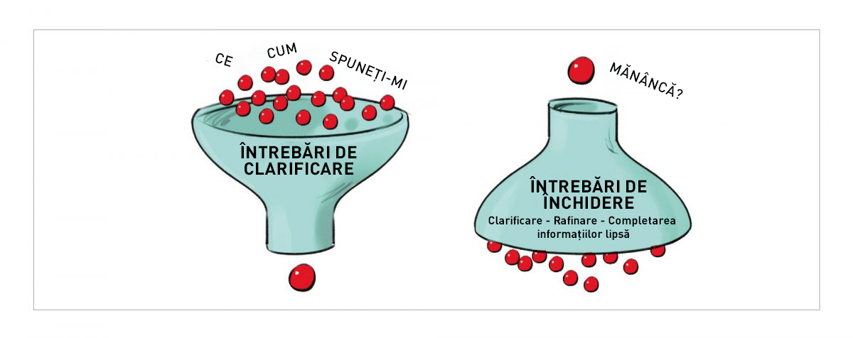 Figura 2. Veți obține performanțe mai bune prin colectarea de informații cu ajutorul întrebărilor deschise la începutul consultației ( 1 ).© Manuel Fontègne