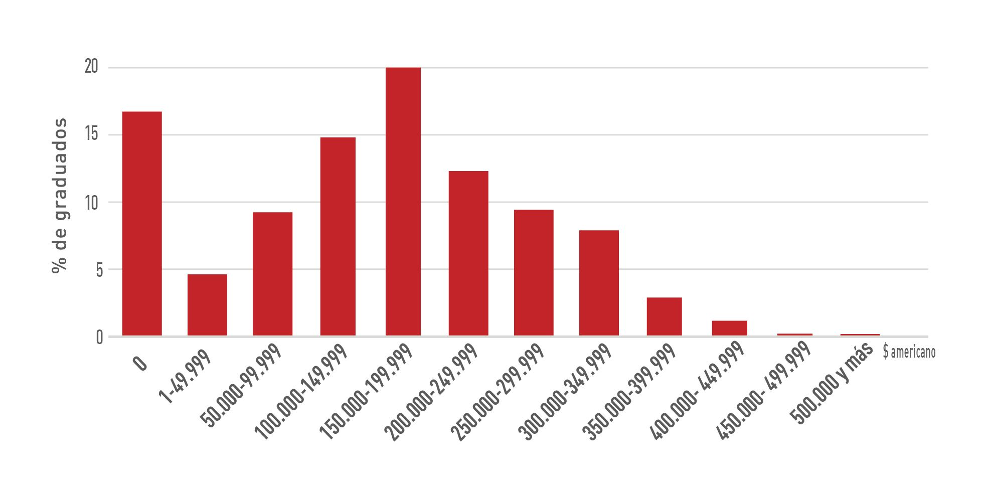 Distribución general de la deuda de graduados en el 2020