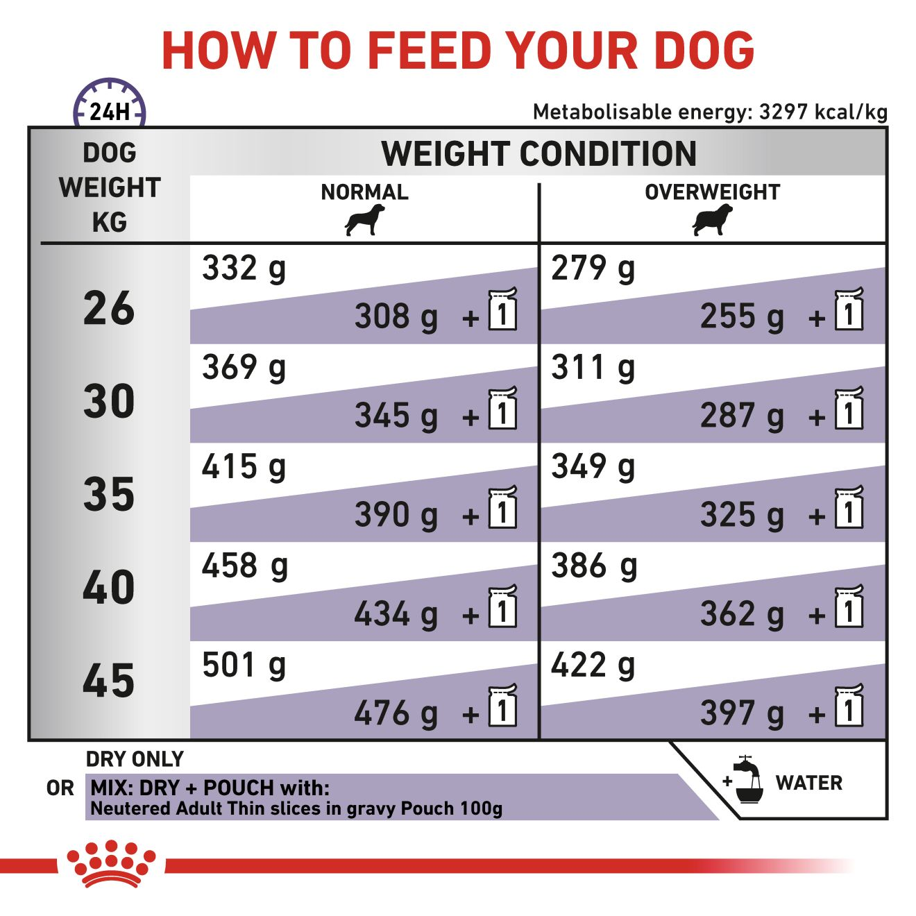 Royal canin neutered large dog clearance 12kg