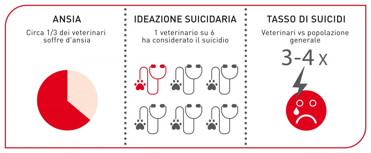 La compassion fatigue può contribuire alle immense pressioni subite dai veterinari ed è un fattore associabile ad alcune di queste scioccanti statistiche.