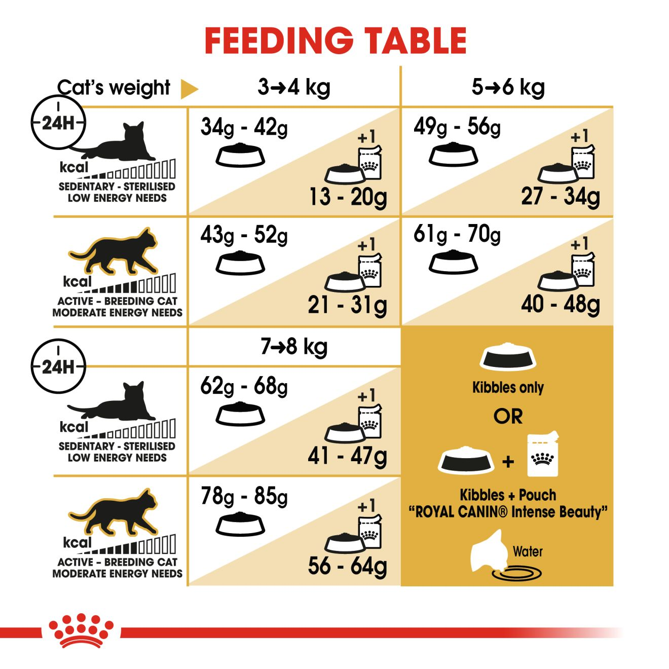 royal canin ragdoll 2kg