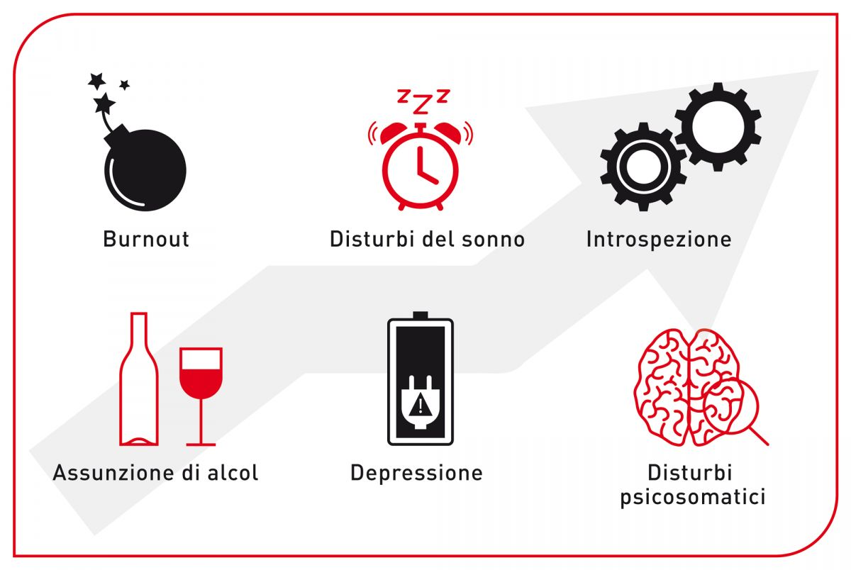 La compassion fatigue può manifestarsi in diversi modi, tra cui burnout, disturbi del sonno, aumento dell'assunzione di alcol, introspezione, depressione, e disturbi psicosomatici.