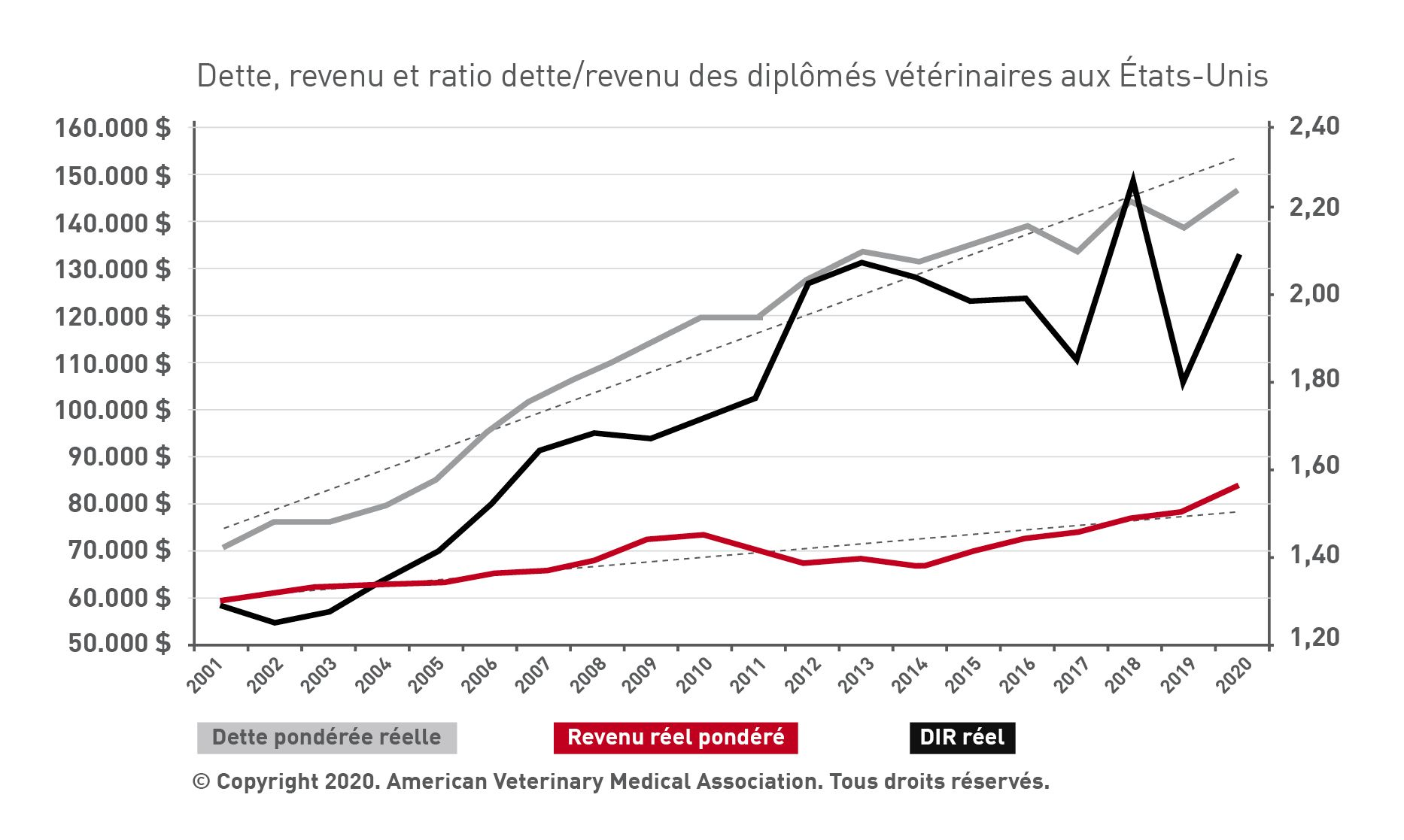 Ratio dette/revenu des diplômés en médecine vétérinaire entre 2001 et 2020 