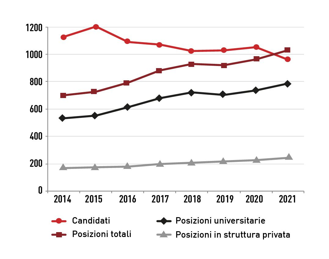 Confronto candidati verso posizioni per gli internship a rotazione in medicina e chirurgia dei piccoli animali, 2014-2021