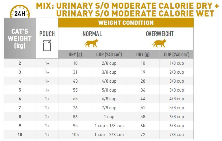 Royal canin canine urinary so moderate calorie feeding outlet guide