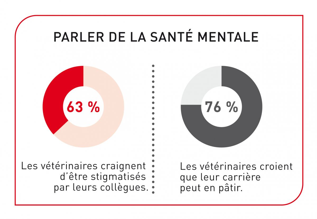 Les vétérinaires sont sujets à la dépression mais beaucoup craignent d'être stigmatisés s’ils parlent de leurs problèmes et ils pensent souvent que leur carrière sera compromise s'ils le font.